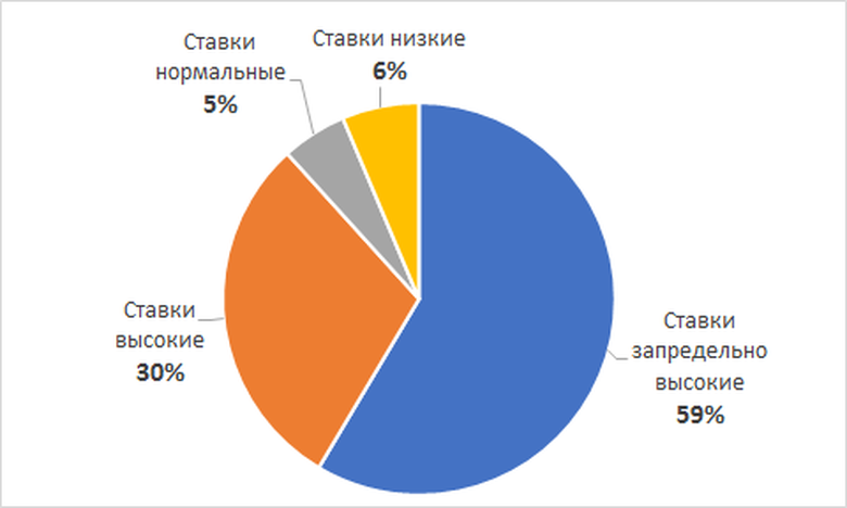 Как вы оцениваете размер процентных ставок по кредитам в России?