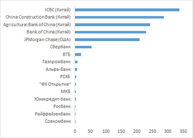 Размер капитала банков из ТОП-5 и российских банков, вошедших в ТОП-1000