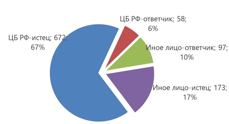 Структура участников арбитражных дел ломбардов за 3 квартала 2016 года