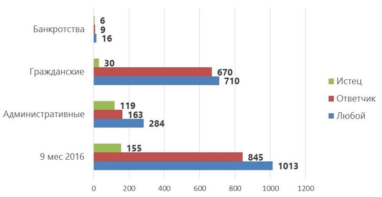 Статистика участия ломбардов в арбитражных делах разного типа, за три квартала 2016 г.