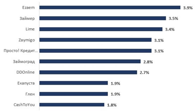 ТОП-10 самых популярных МФО среди потенциальных заемщиков