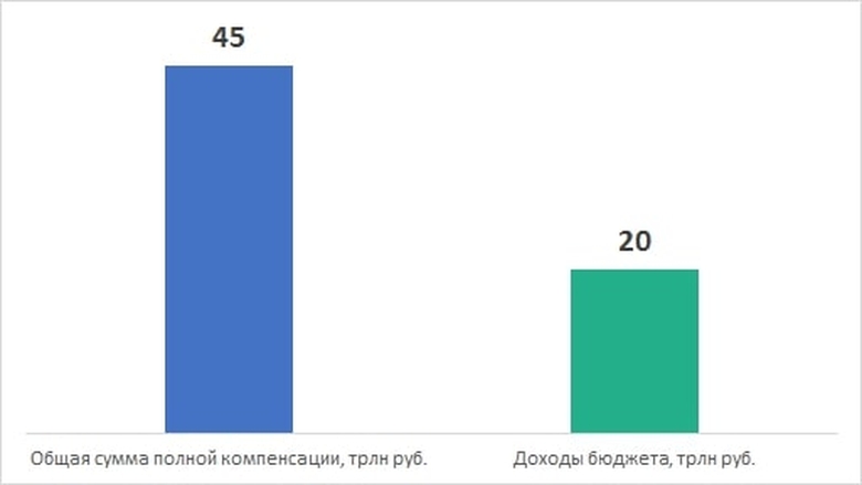 Размер компенсации советских вкладов и общая сумма доходов российского бюджета