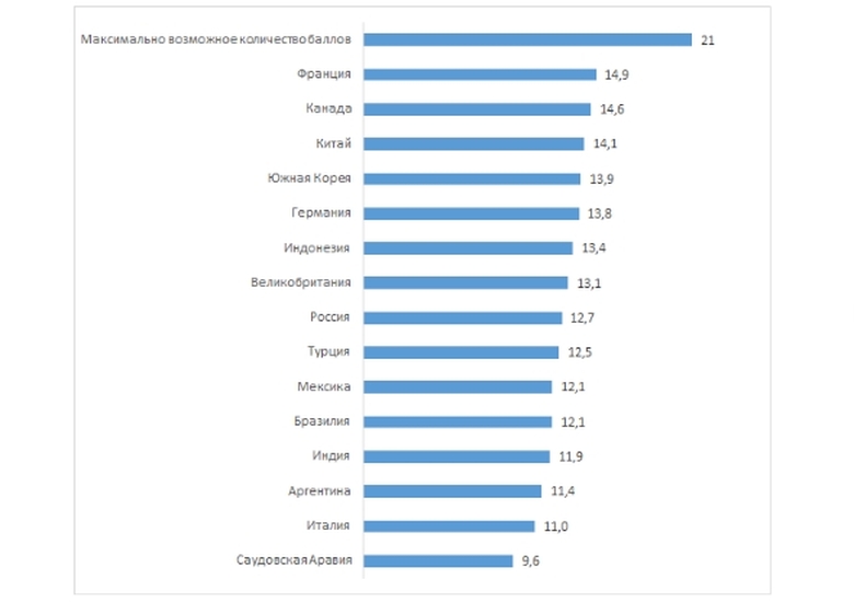 Оценка финансовой грамотности в странах «Большой двадцатки»