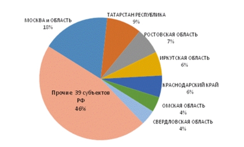 Структура ликвидации ломбардов в 2018 году по субъектам РФ
