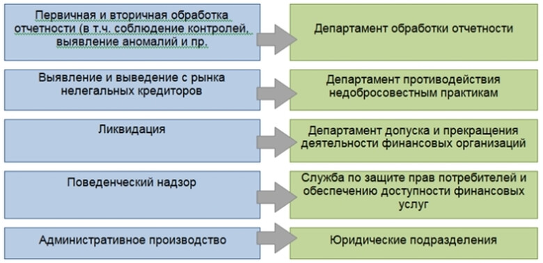 Распределение функционала в блоке НФО в Банке России