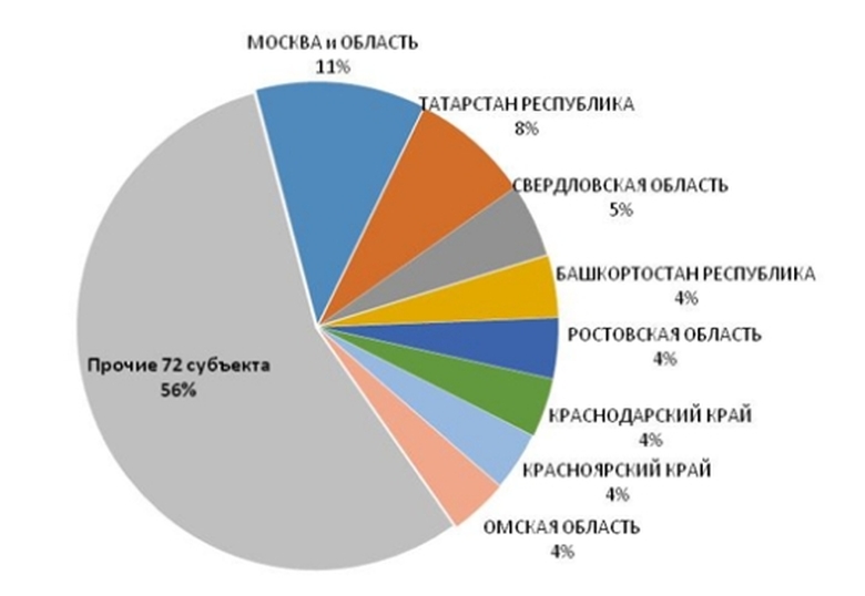 Структура ликвидации ломбардов за год по субъектам РФ