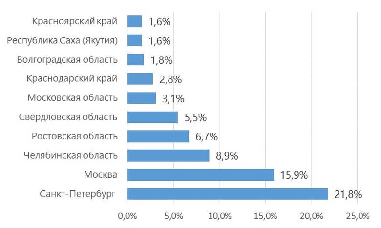Топ-10 субъектов РФ по выручке ломбардов