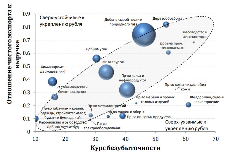 Уязвимость отраслей экономики к укреплению рубля