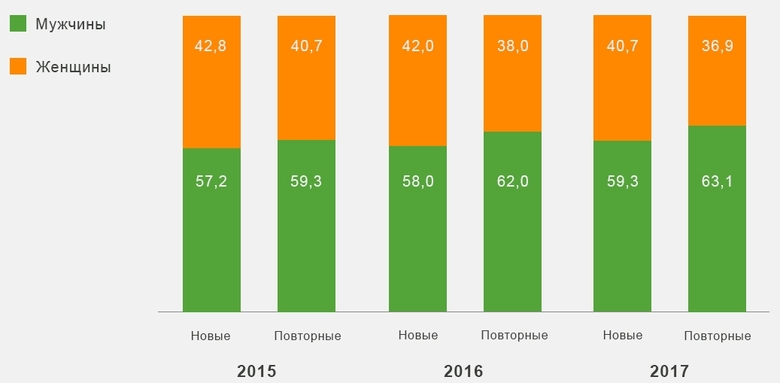 Изменение гендерной структуры (%)