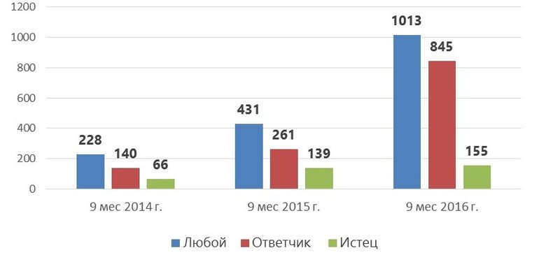 Сравнение участия ломбардов в арбитражных делах, 9 месяцев 2014-2016 гг.