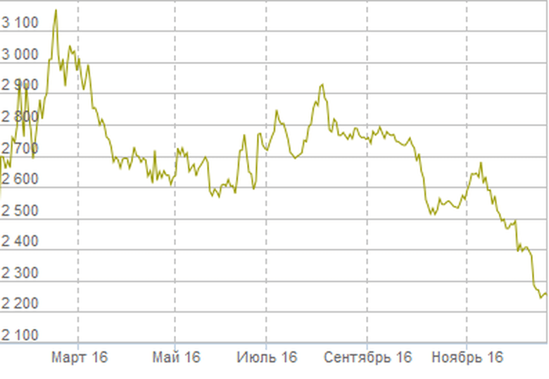 Цена золота за грамм на сегодня график. Золото динамика акции. Динамика цен на бумагу. Курс золота. Динамика роста золота за 5 лет график в рублях.