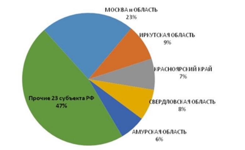 Структура регистрации ломбардов в 2018 году по субъектам РФ