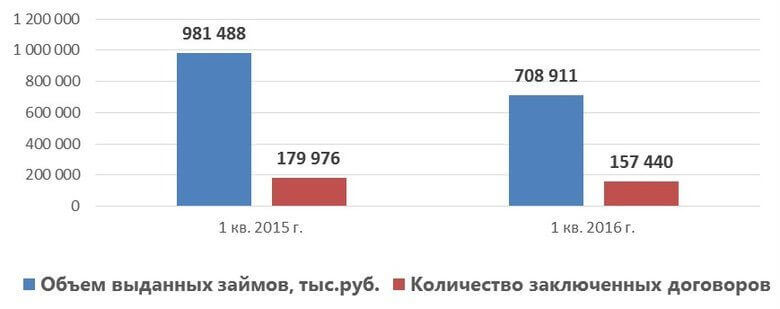Объем и количество договоров, заключенных ломбардами Красноярского края