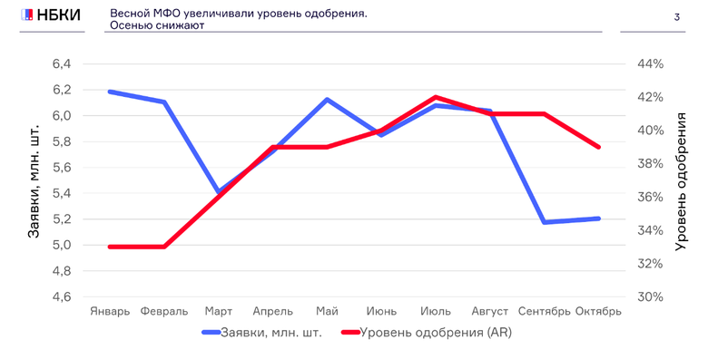 Динамика одобрения займов Динамика одобрения займов