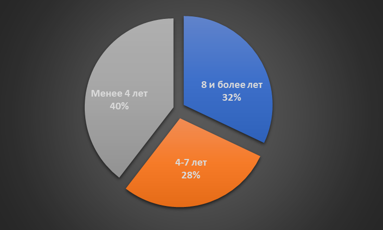Возрастная структура МФО Возрастная структура МФО