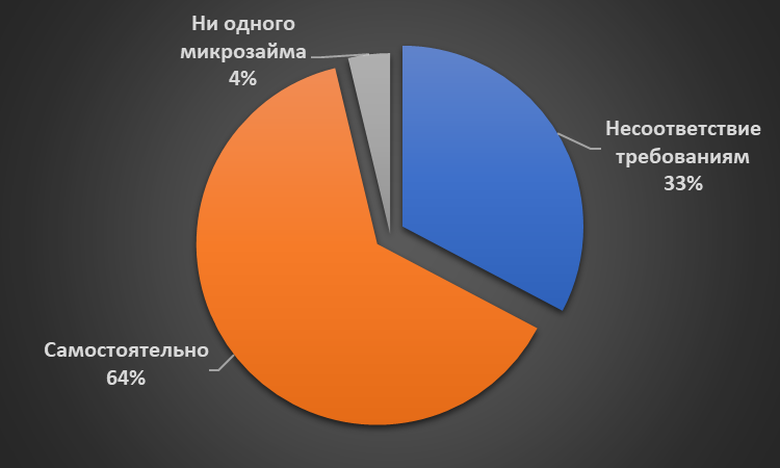 Причины исключения МФО из реестра Причины исключения МФО из реестра