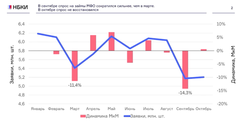 Динамика спроса на микрозаймы Динамика спроса на микрозаймы