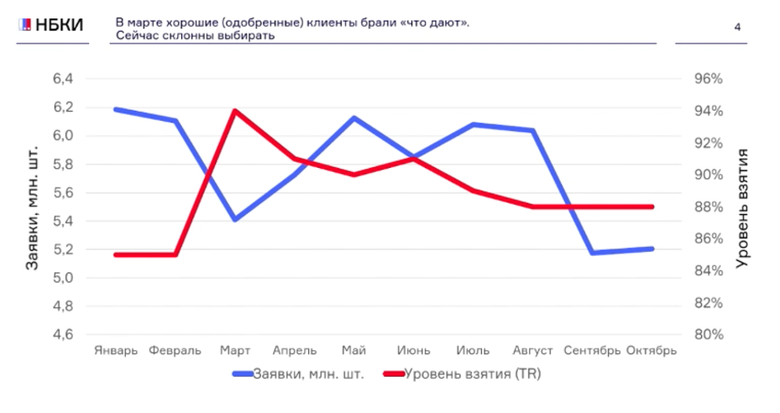 Динамика заявок на микрозаймы и уровень взятия Динамика заявок на микрозаймы и уровень взятия