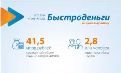 По итогам 2016 года общий объем выданных займов «Быстроденьги» составил 41,5 млрд рублей