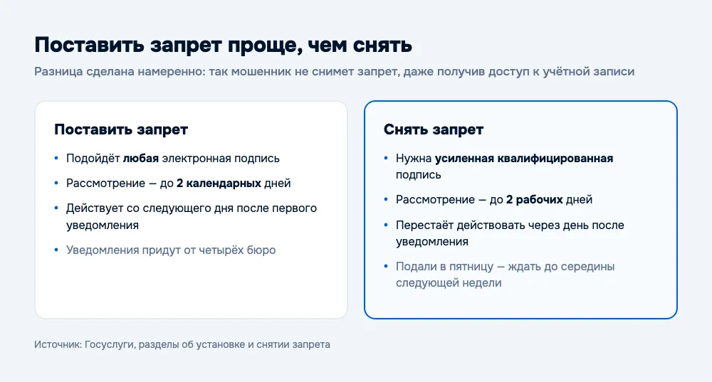Установка и снятие самозапрета: разница в подписи и сроках