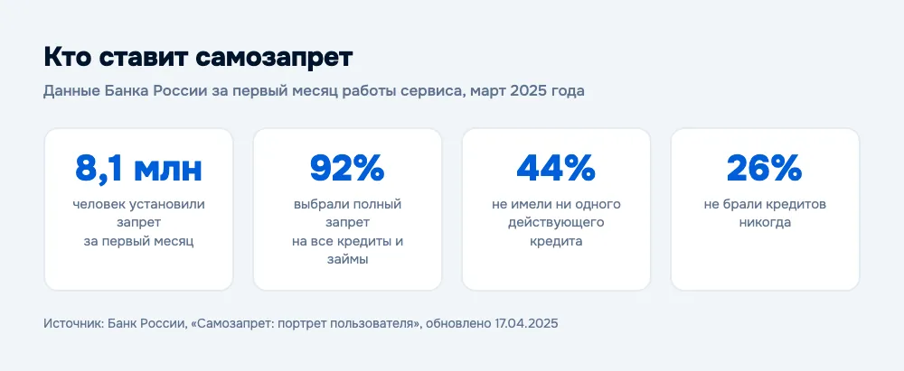 Кто ставит самозапрет: данные Банка России за первый месяц
