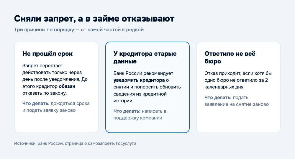 Три причины отказа в займе после снятия самозапрета