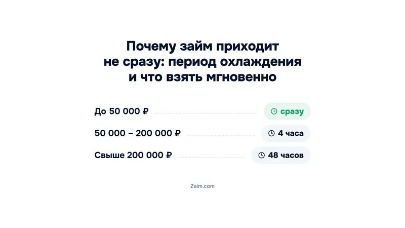 Почему займ приходит не сразу: период охлаждения и что взять мгновенно