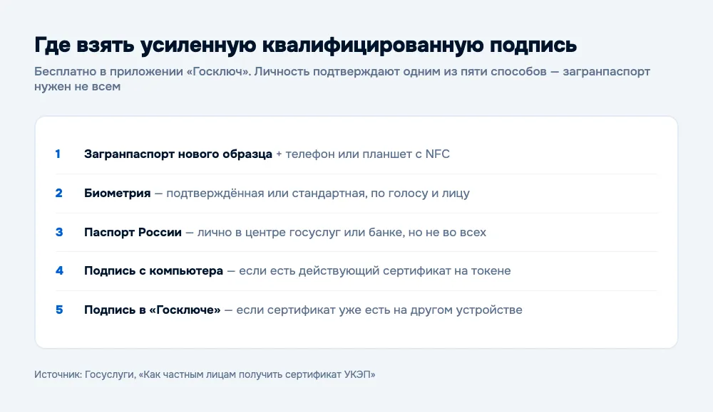 Пять способов подтвердить личность для квалифицированной подписи