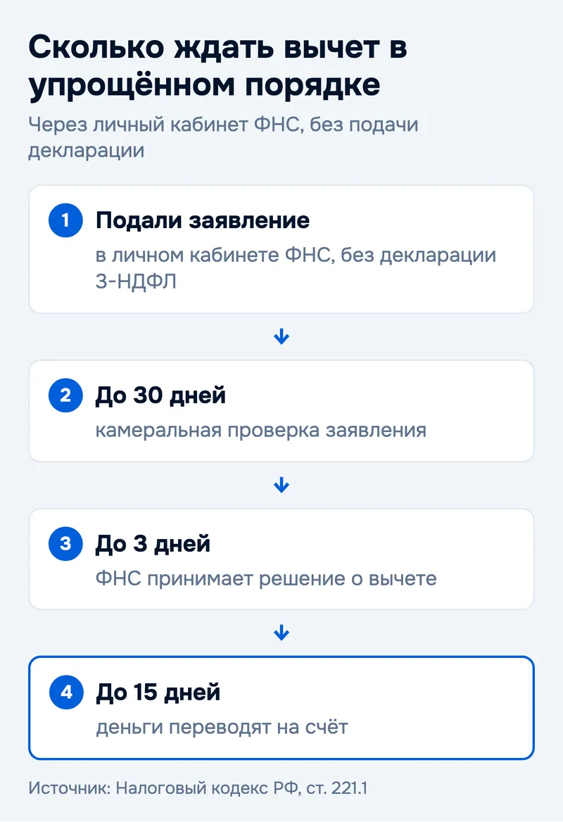 Сколько ждать вычет в упрощённом порядке