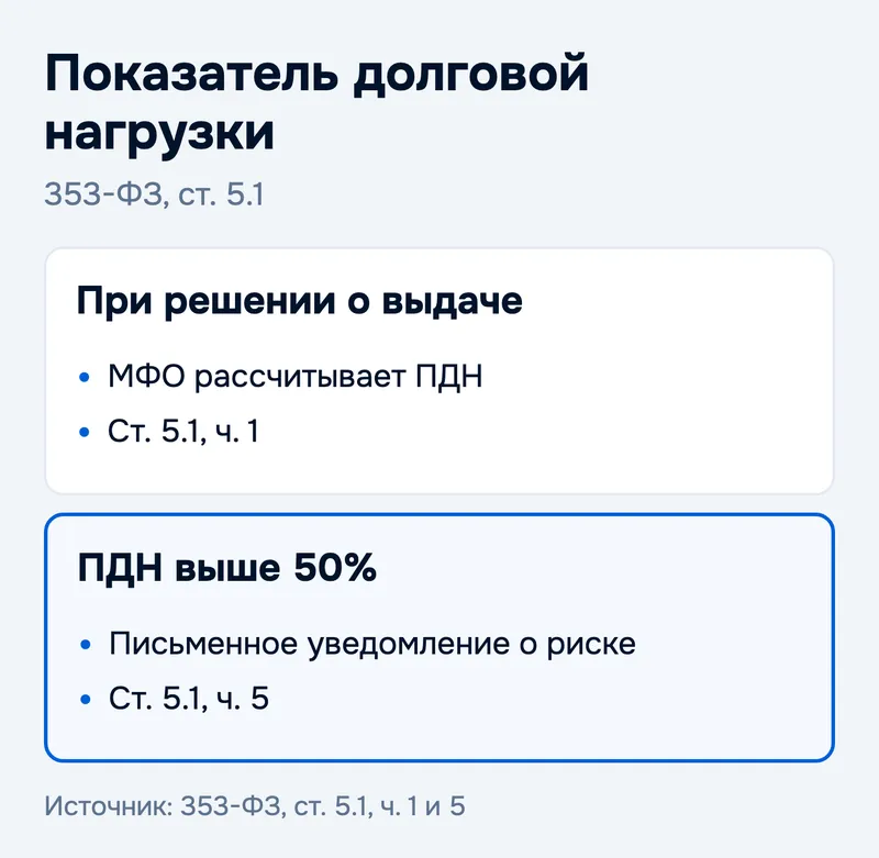 Показатель долговой нагрузки