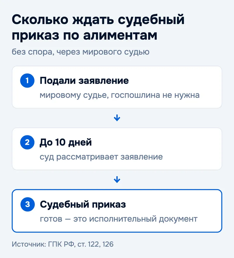 Сколько ждать судебный приказ по алиментам