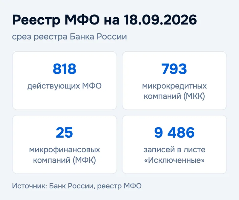 Реестр МФО на 18.09.2026