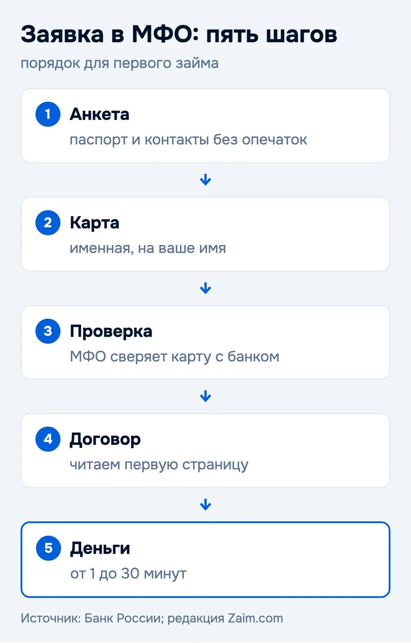 Заявка в МФО: пять шагов