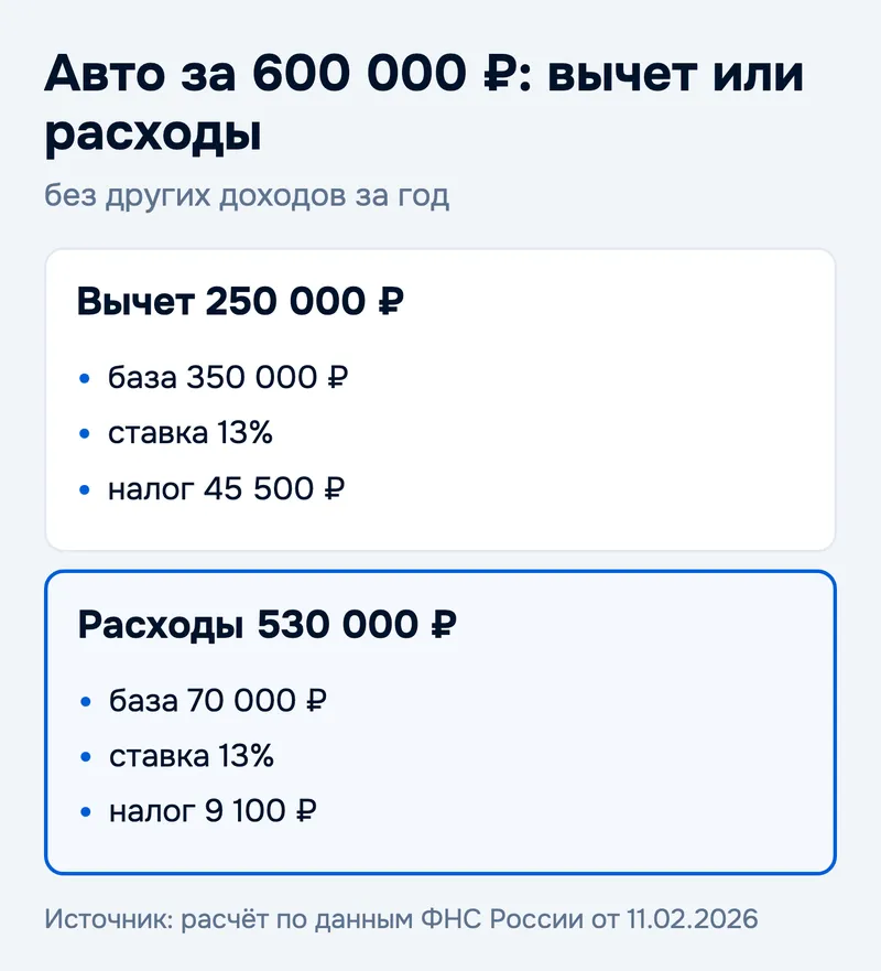 Авто за 600 000 ₽: вычет или расходы