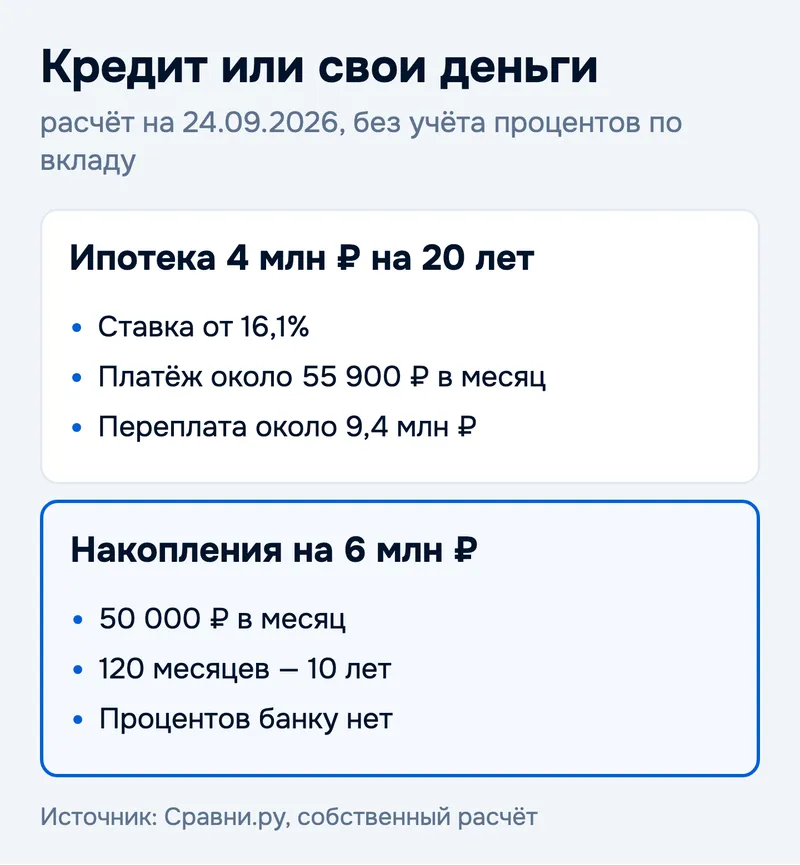 Кредит или свои деньги