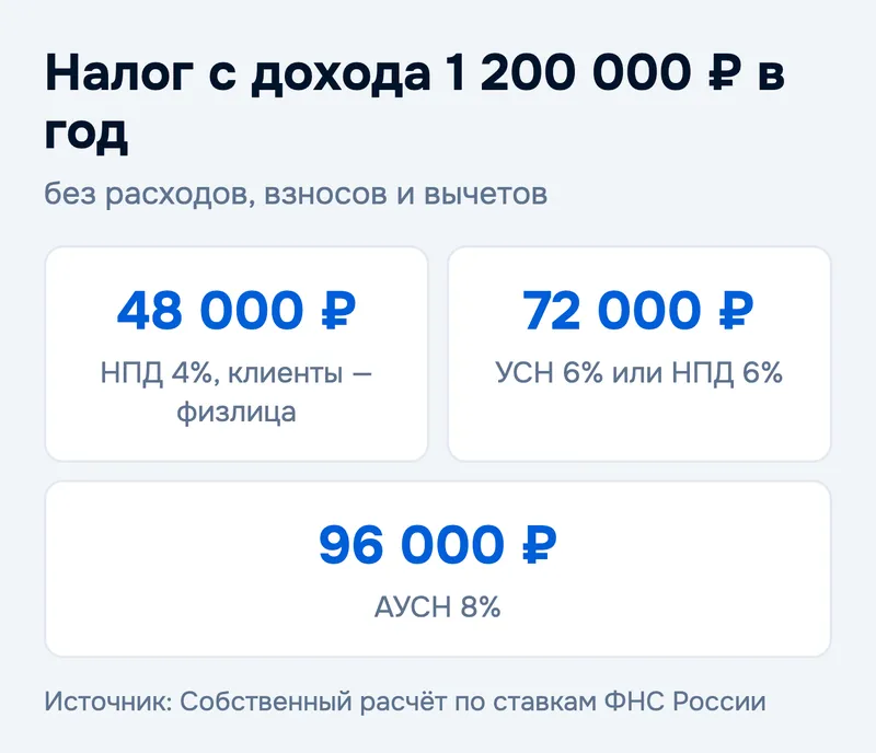 Налог с дохода 1 200 000 ₽ в год