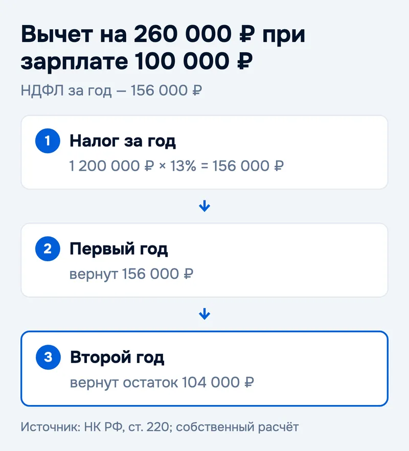 Вычет на 260 000 ₽ при зарплате 100 000 ₽