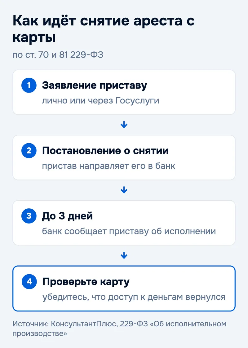 Как идёт снятие ареста с карты