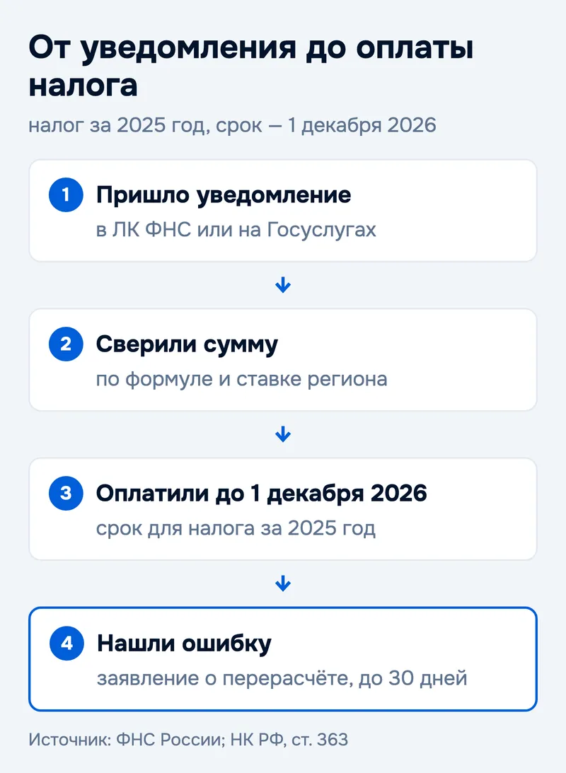 От уведомления до оплаты налога