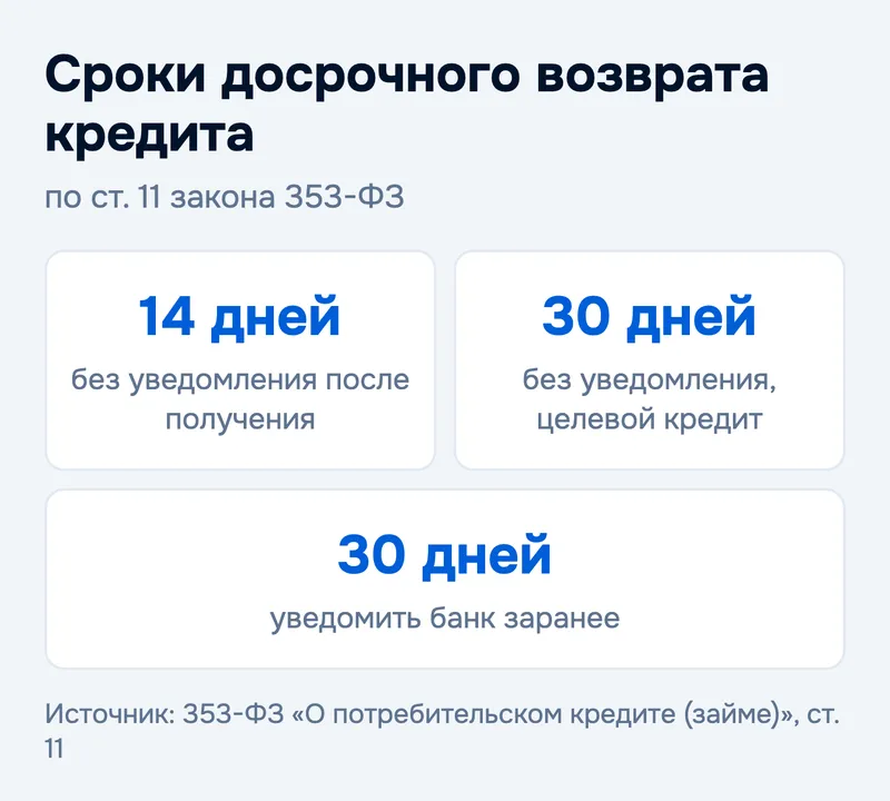 Сроки досрочного возврата кредита