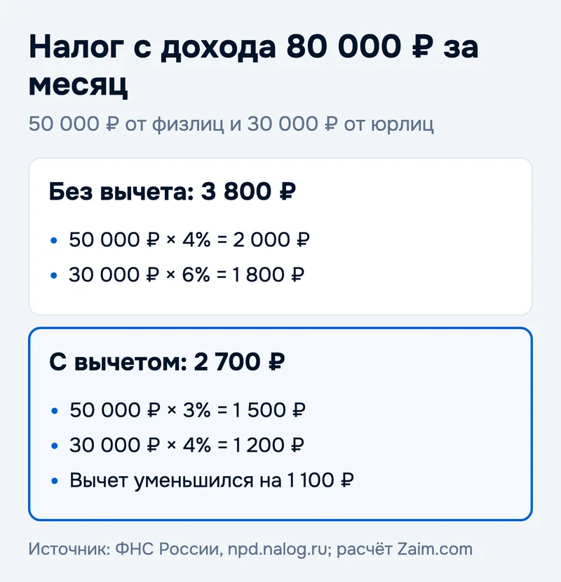 Налог с дохода 80 000 ₽ за месяц