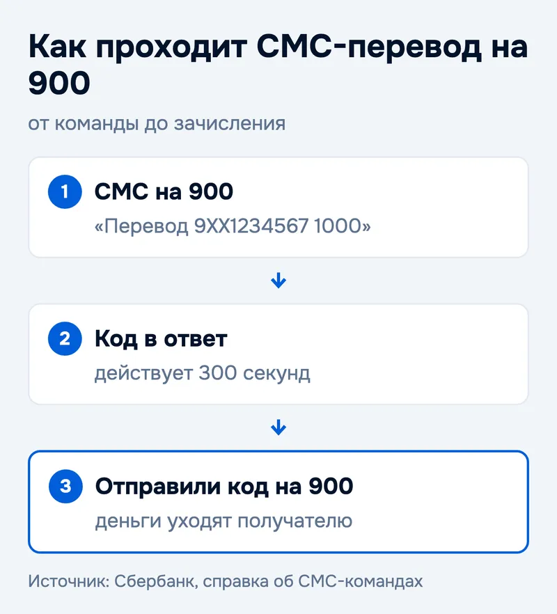 Как проходит СМС-перевод на 900
