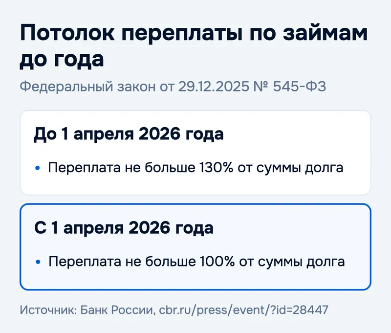 Потолок переплаты по займам до года