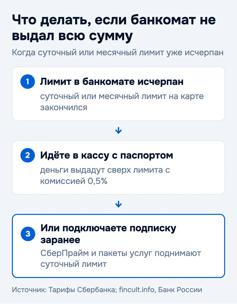 Что делать, если банкомат не выдал всю сумму