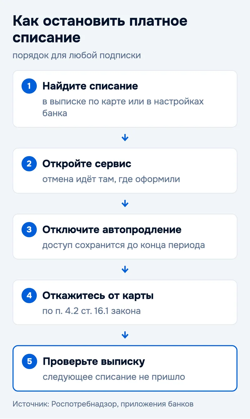 Как остановить платное списание