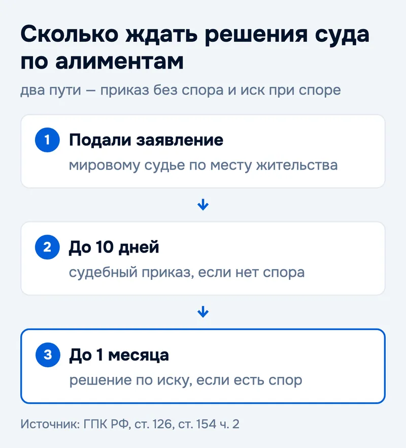 Сколько ждать решения суда по алиментам