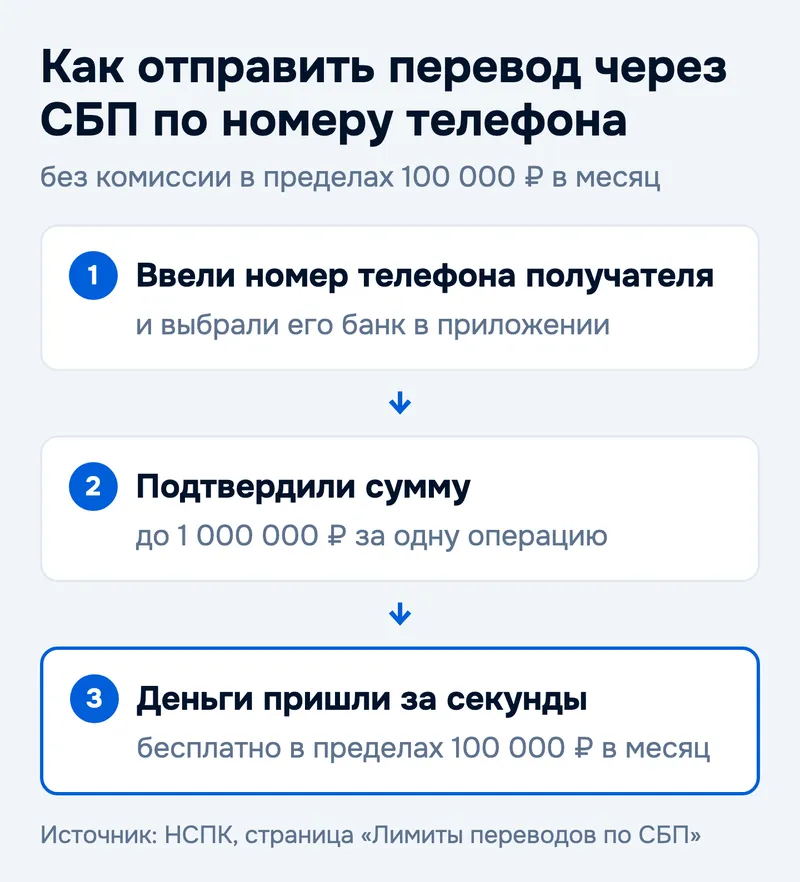 Как отправить перевод через СБП по номеру телефона