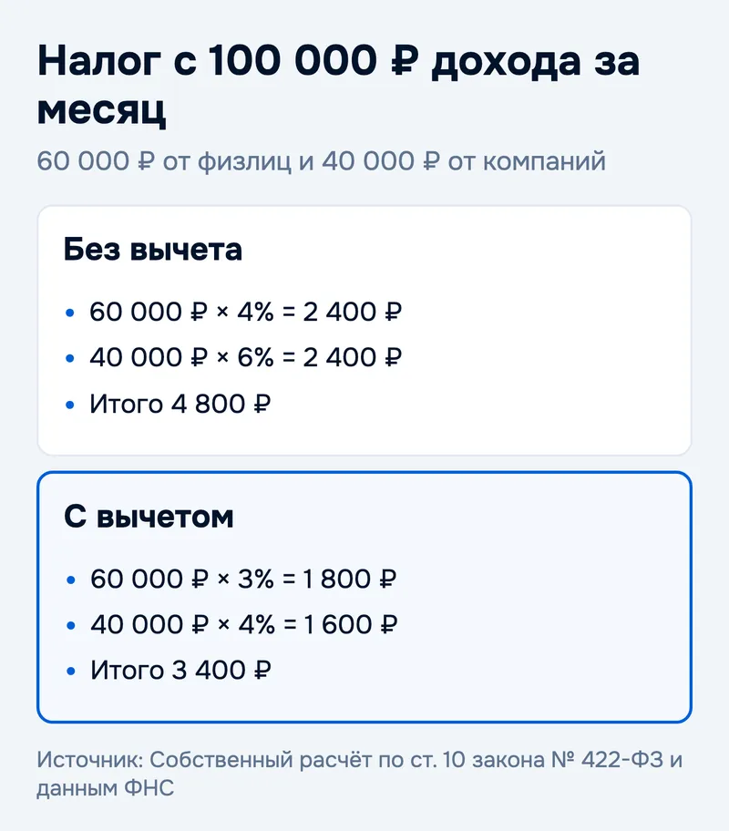 Налог с 100 000 ₽ дохода за месяц