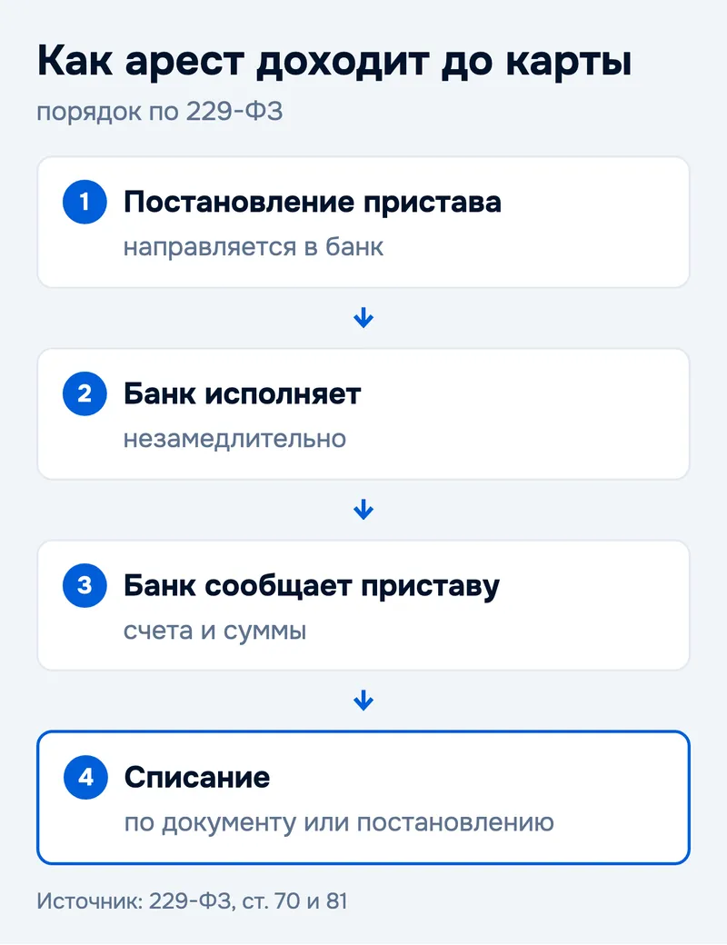 Как арест доходит до карты