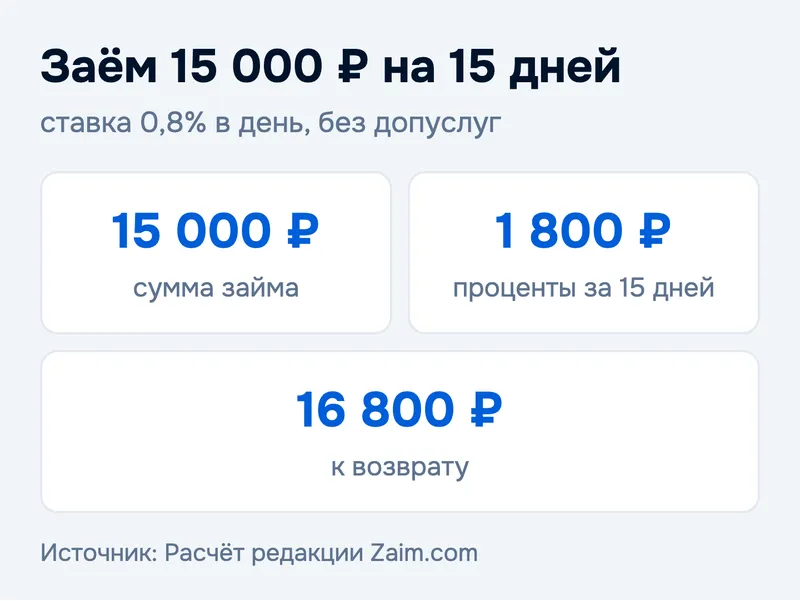 Заём 15 000 ₽ на 15 дней